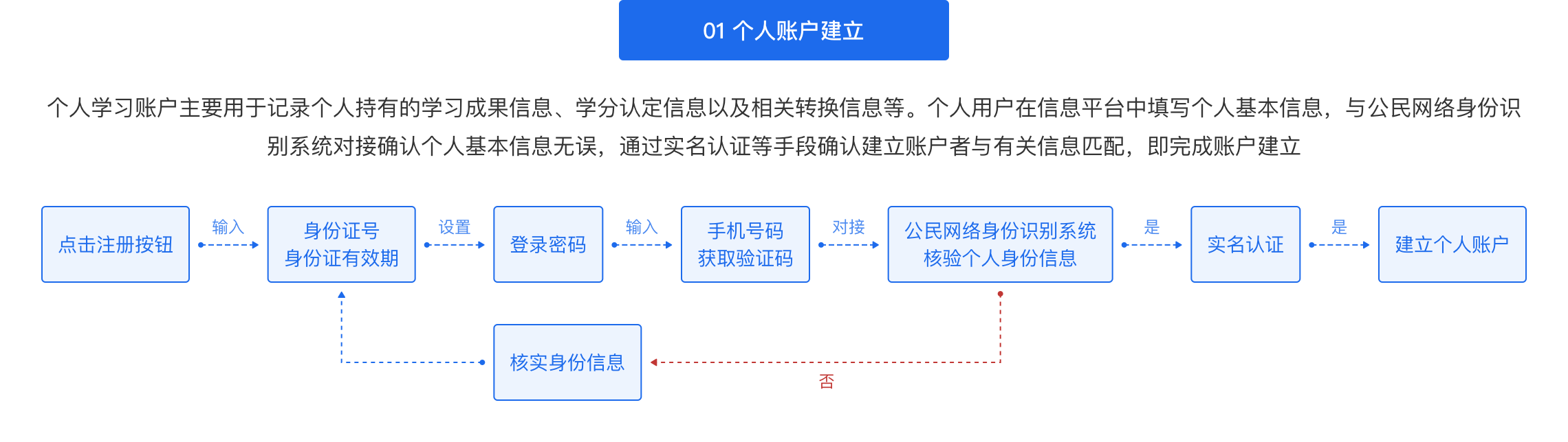 01 个人账户建立 个人学习账户主要用于记录个人持有的学习成果信息、学分认定信息以及相关转换信息等。个人用户在信息平台中填写个人基本信息，与公民网络身份识别系统对接确认个人基本信息无误，通过实名认证等手段确认建立账户者与有关信息匹配，即完成账户建立