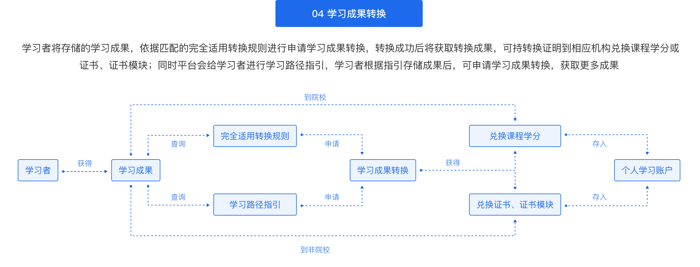 04 学习成果转换 学习者将存储的学习成果，依据匹配的完全适用转换规则进行申请学习成果转换、转换成功后将获取转换成果、可持转换证明到相应机构兑换课程学分或证书、证书模块;同时平台会给学习者进行学习路径指引，学习者根据指引存储成果后，可申请学习成果转换，获取更多成果